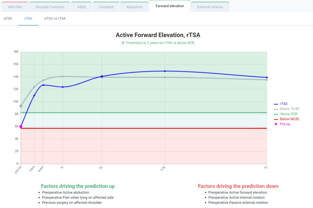 Exactech Predict+ clinical decision support tool Active Forward Elevation rTSA screen