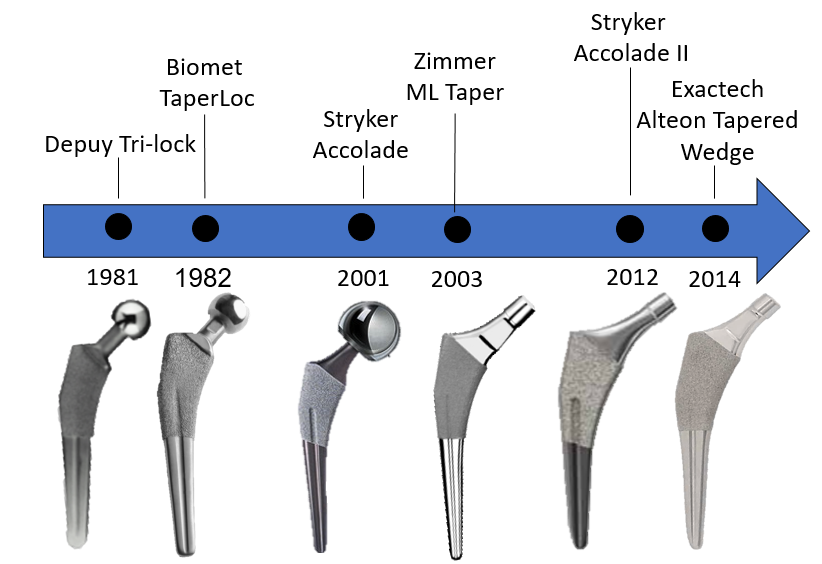 Figure 1. Timeline of the Tapered Wedge Stem Design