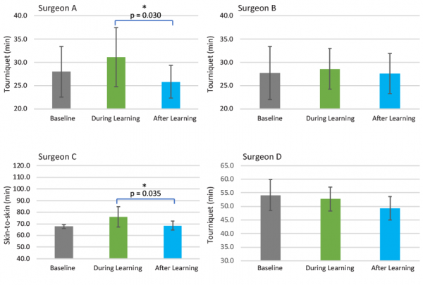 Comparion between baseline, during learning, and after learning in each of the four surgeons.