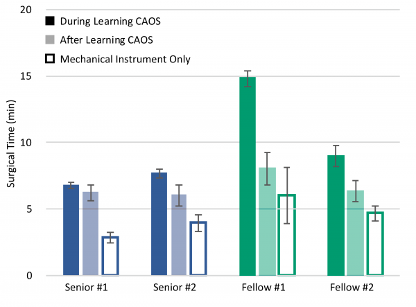 Figure 2. Comparison of surgical time between during learning CAOS enhancement, after learning CAOS enhancement, and mechanical instrumentation only case gruops in each individual surgeon. Due to limited cases number per surgeon, statistical assessment of the differences was not performed.