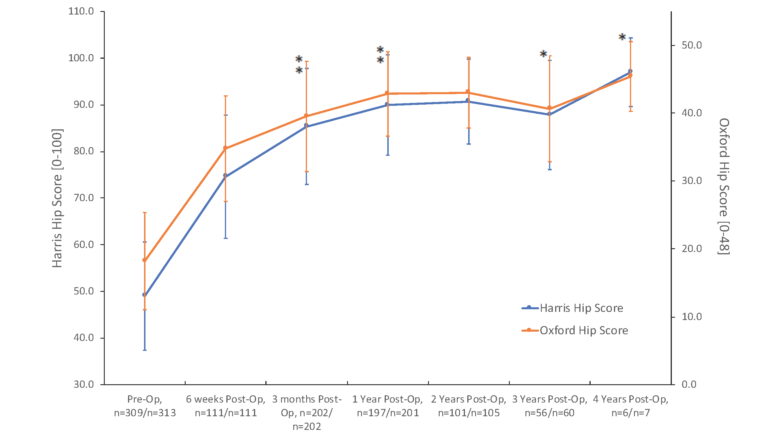 Figure 3. Clinical outcome scores. Data represent means +/- standard deviation. n= HSS count/OHS count. *Indicates significant difference from the previous time point (p,0.05).