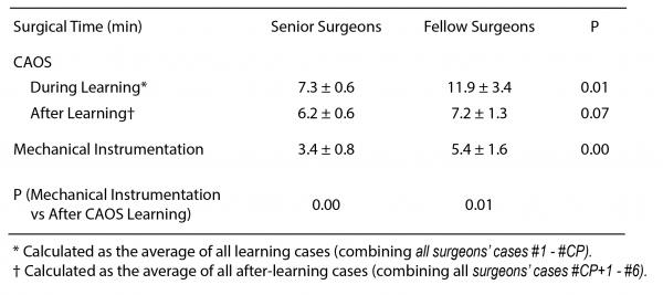 Table 1. Summary of learning characteristics in the senior surgeon and fellow surgeon groups.